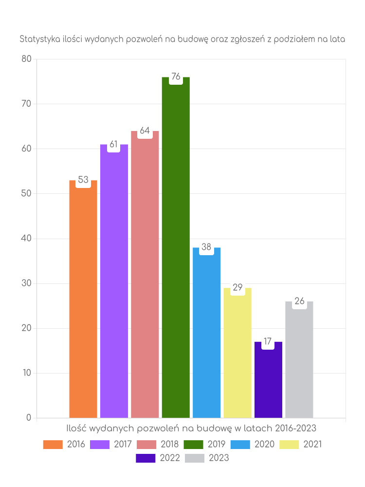 Zestawienie statystyk pozwoleń na budowę w gminie Zbójno